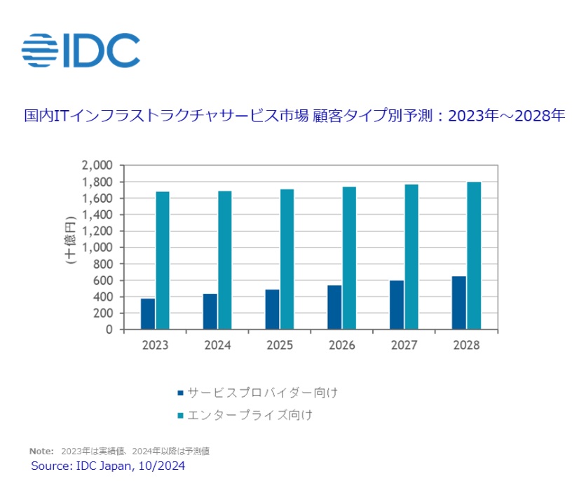 ITインフラの推移