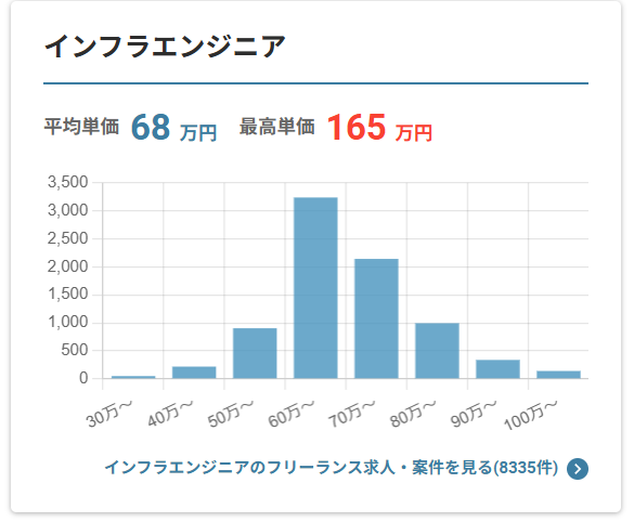 レバテックフリーランス平均単価